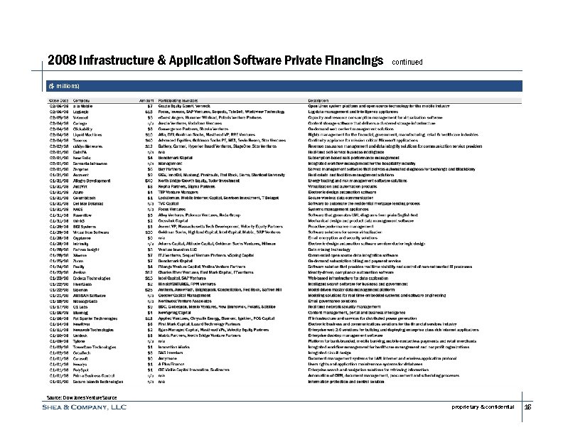 2008 Infrastructure & Application Software Private Financings continued ($ millions) Source: Dow Jones Venture.