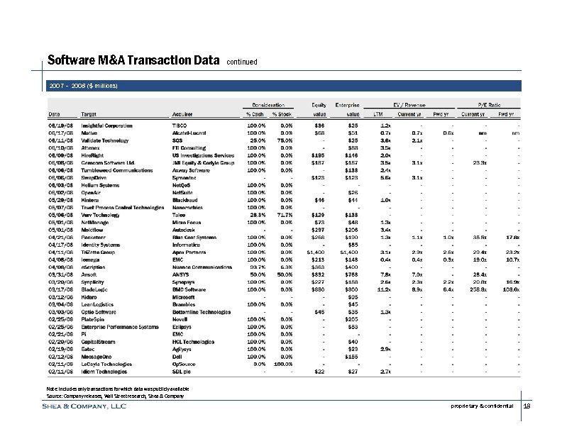 Software M&A Transaction Data continued 2007 – 2008 ($ millions) Note: Includes only transactions