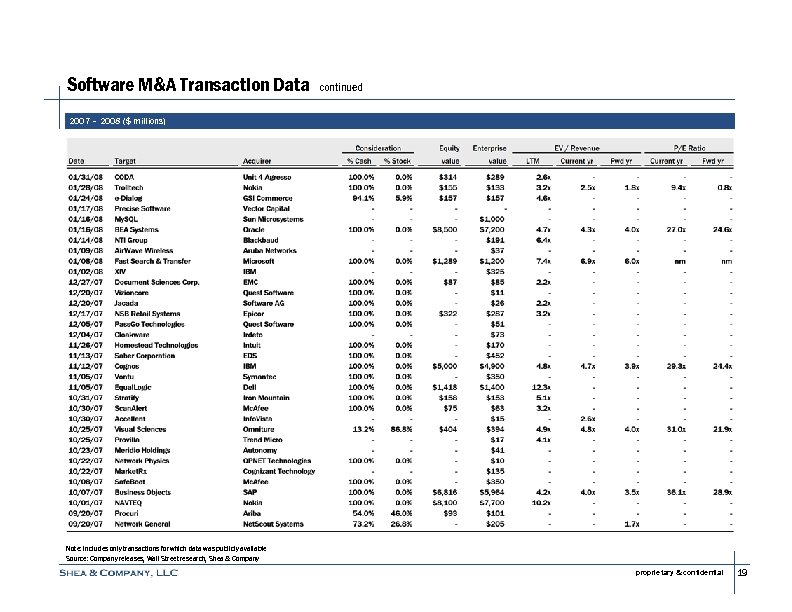 Software M&A Transaction Data continued 2007 – 2008 ($ millions) Note: Includes only transactions
