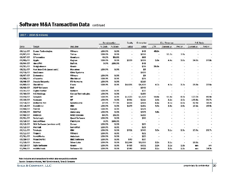 Software M&A Transaction Data continued 2007 – 2008 ($ millions) Note: Includes only transactions