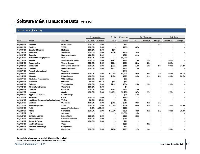 Software M&A Transaction Data continued 2007 – 2008 ($ millions) Note: Includes only transactions