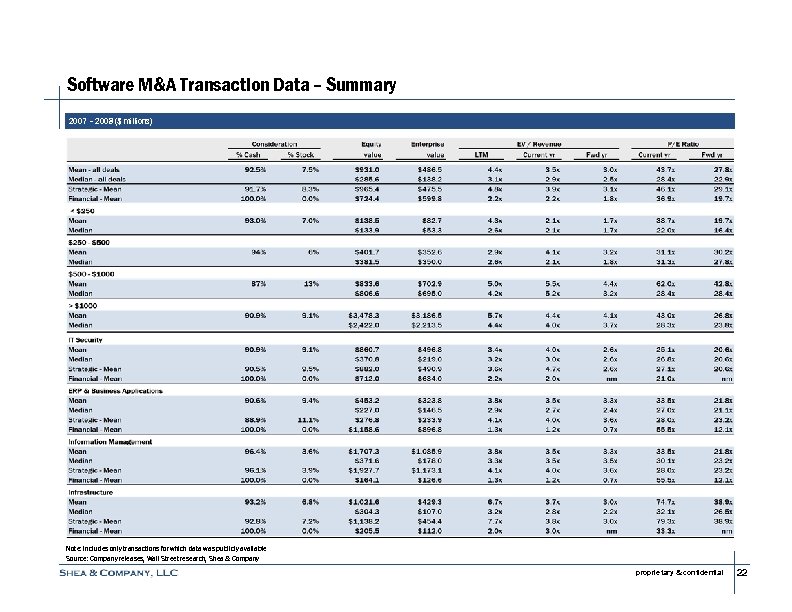 Software M&A Transaction Data – Summary 2007 – 2008 ($ millions) Note: Includes only