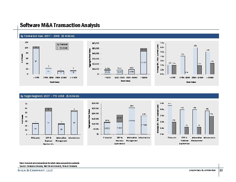 Software M&A Transaction Analysis By Transaction Size: 2007 – 2008 ($ millions) By Target