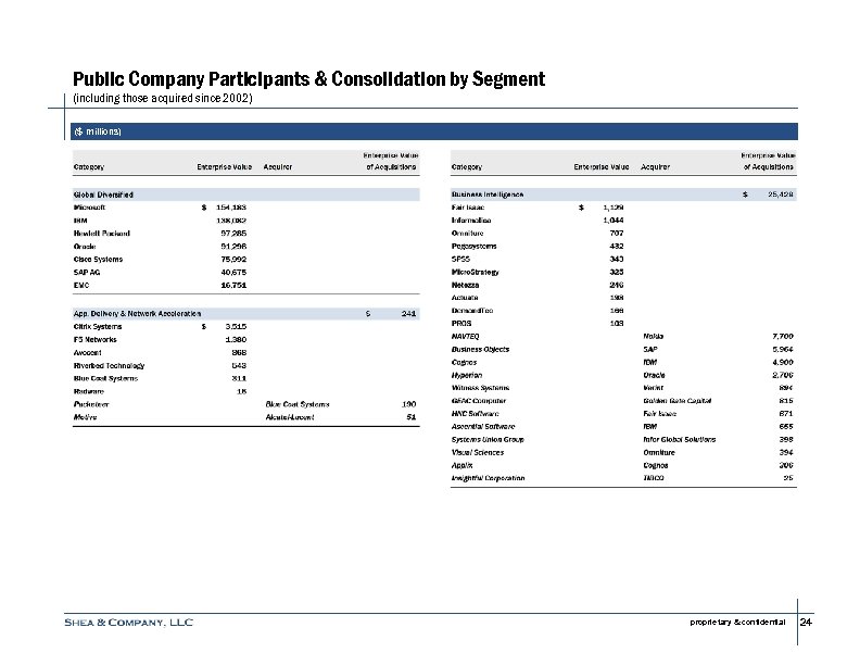 Public Company Participants & Consolidation by Segment (including those acquired since 2002) ($ millions)