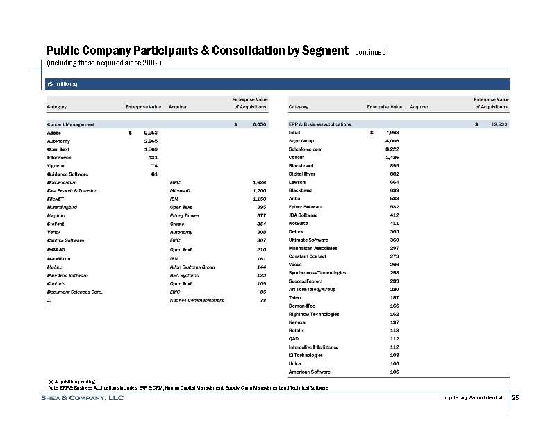 Public Company Participants & Consolidation by Segment continued (including those acquired since 2002) ($