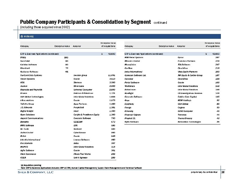 Public Company Participants & Consolidation by Segment continued (including those acquired since 2002) ($