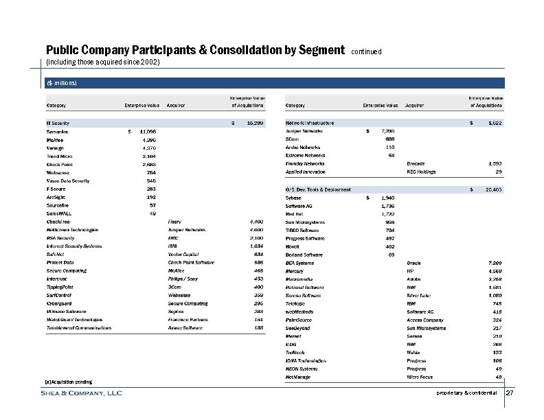Public Company Participants & Consolidation by Segment continued (including those acquired since 2002) ($