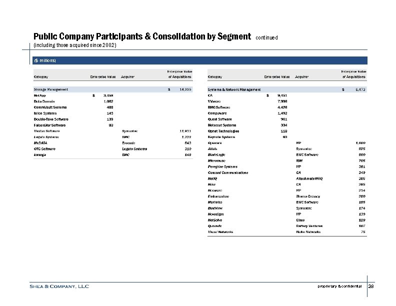 Public Company Participants & Consolidation by Segment continued (including those acquired since 2002) ($
