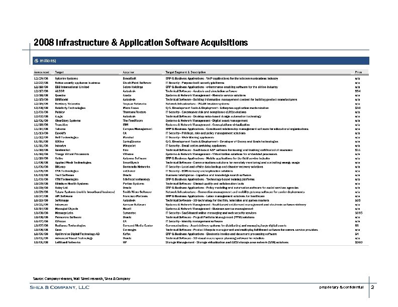 2008 Infrastructure & Application Software Acquisitions ($ millions) Source: Company releases, Wall Street research,