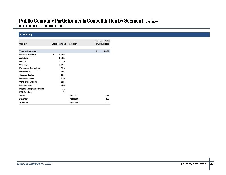 Public Company Participants & Consolidation by Segment continued (including those acquired since 2002) ($