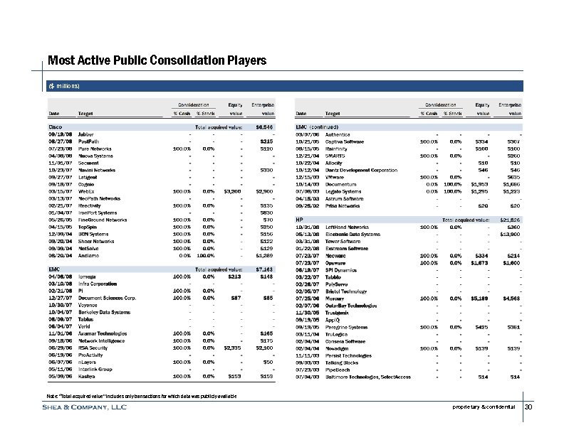 Most Active Public Consolidation Players ($ millions) Note: “Total acquired value” includes only transactions