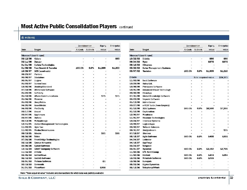 Most Active Public Consolidation Players continued ($ millions) Note: “Total acquired value” includes only