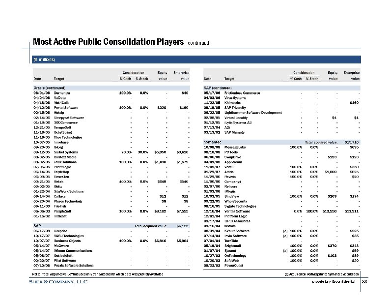 Most Active Public Consolidation Players continued ($ millions) Note: “Total acquired value” includes only