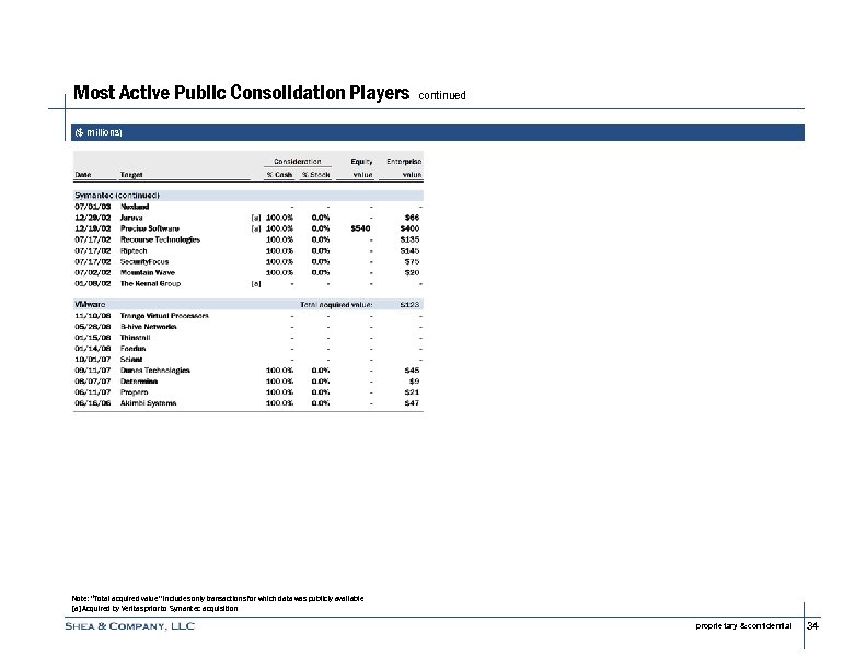 Most Active Public Consolidation Players continued ($ millions) Note: “Total acquired value” includes only