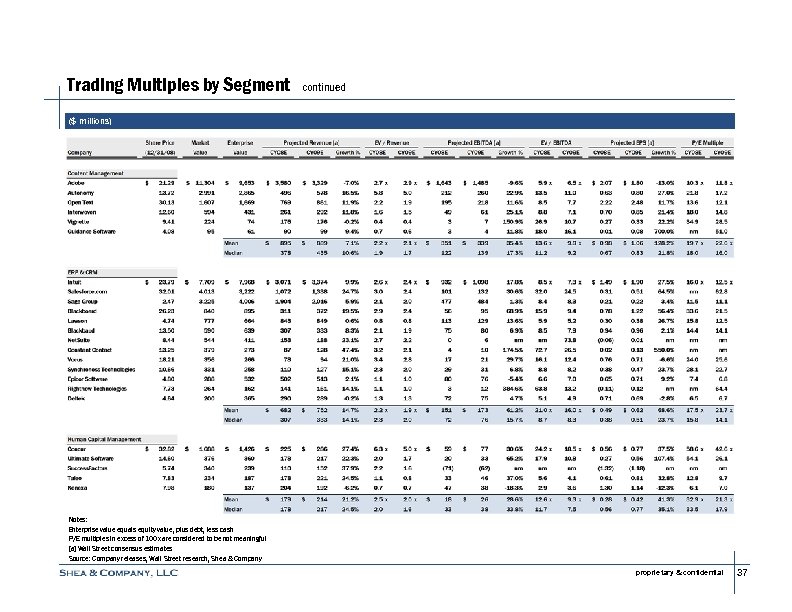 Trading Multiples by Segment continued ($ millions) Notes: Enterprise value equals equity value, plus