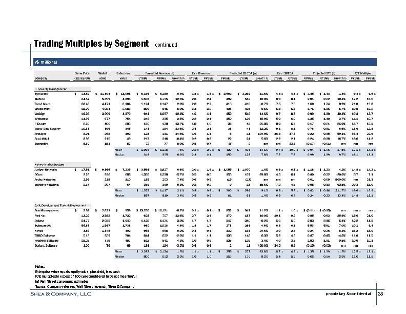 Trading Multiples by Segment continued ($ millions) Notes: Enterprise value equals equity value, plus