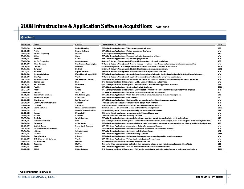 2008 Infrastructure & Application Software Acquisitions continued ($ millions) Source: Dow Jones Venture. Source