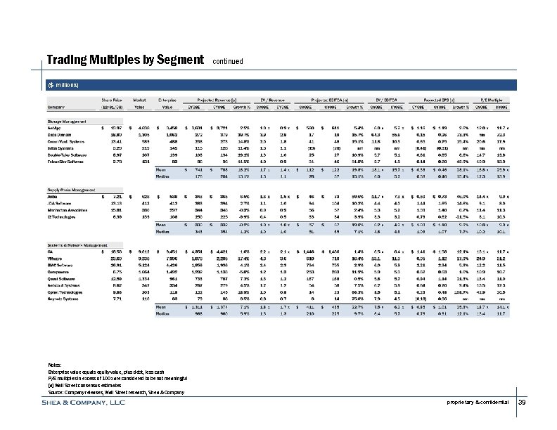 Trading Multiples by Segment continued ($ millions) Notes: Enterprise value equals equity value, plus