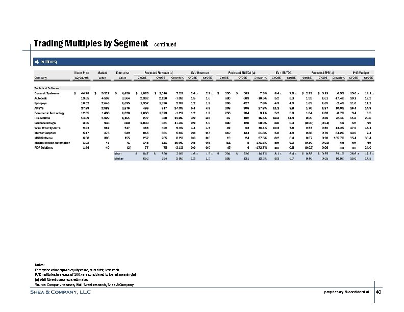 Trading Multiples by Segment continued ($ millions) Notes: Enterprise value equals equity value, plus