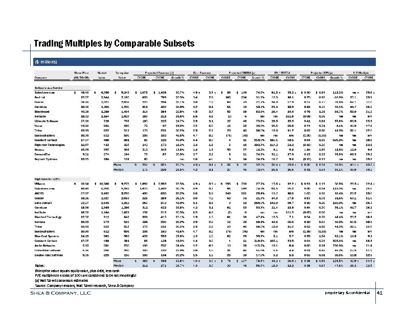 Trading Multiples by Comparable Subsets ($ millions) Notes: Enterprise value equals equity value, plus