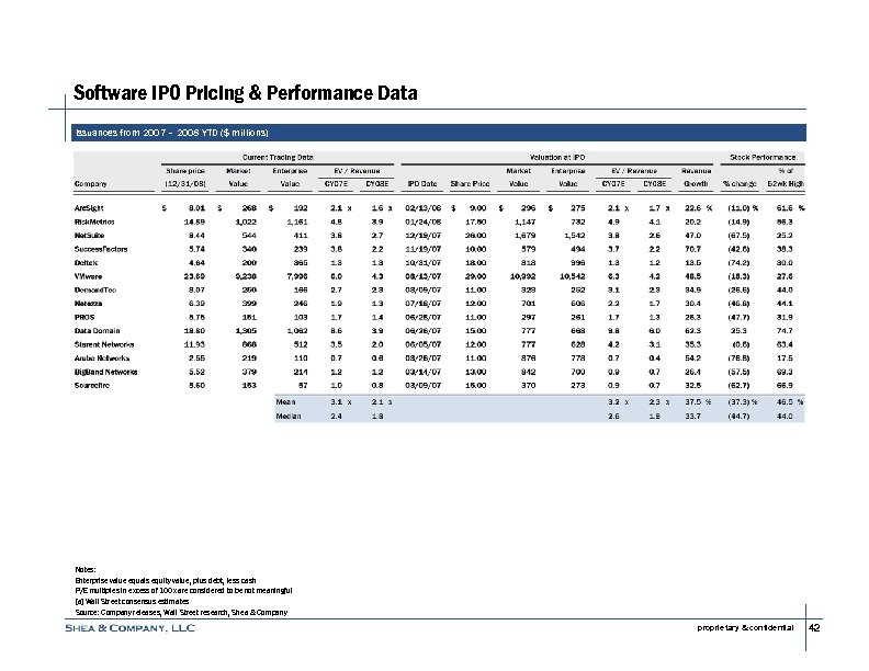 Software IPO Pricing & Performance Data Issuances from 2007 – 2008 YTD ($ millions)