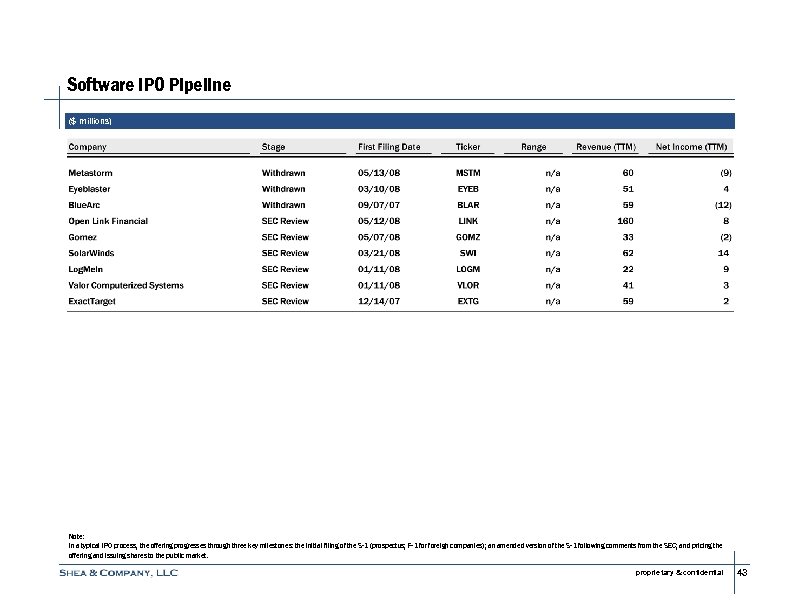 Software IPO Pipeline ($ millions) Note: In a typical IPO process, the offering progresses