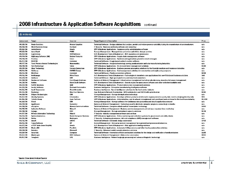 2008 Infrastructure & Application Software Acquisitions continued ($ millions) Source: Dow Jones Venture. Source