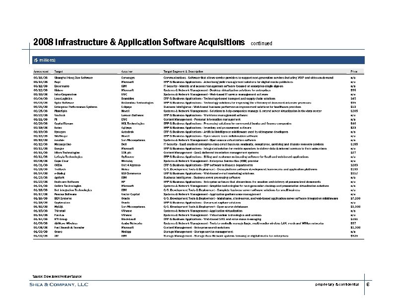 2008 Infrastructure & Application Software Acquisitions continued ($ millions) Source: Dow Jones Venture. Source
