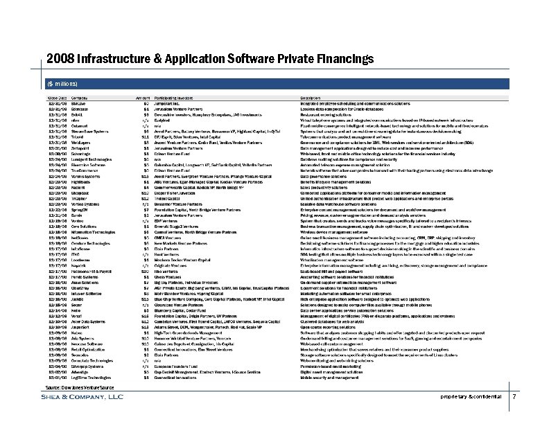 2008 Infrastructure & Application Software Private Financings ($ millions) Source: Dow Jones Venture. Source