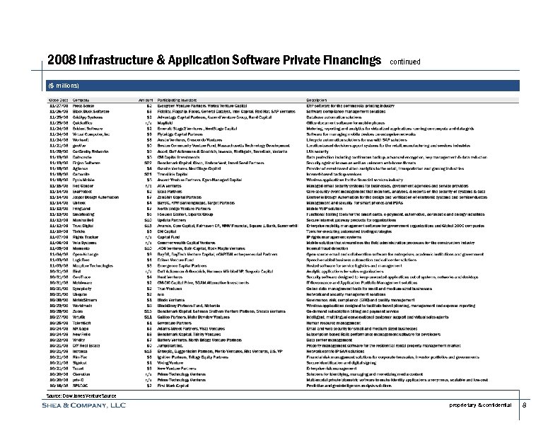 2008 Infrastructure & Application Software Private Financings continued ($ millions) Source: Dow Jones Venture.
