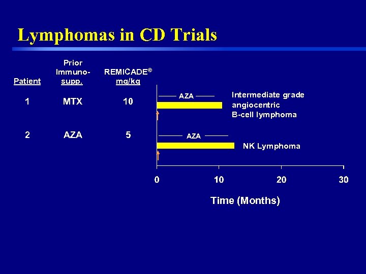 Lymphomas in CD Trials Patient Prior Immunosupp. REMICADE® mg/kg 1 MTX 10 2 AZA