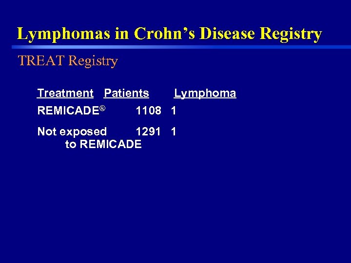 Lymphomas in Crohn’s Disease Registry TREAT Registry Treatment Patients REMICADE® Lymphoma 1108 1 Not