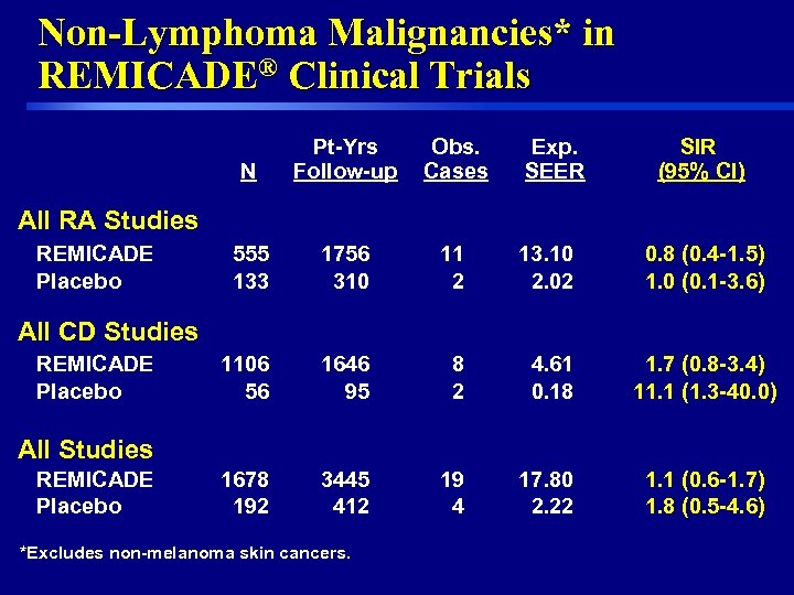 Non-Lymphoma Malignancies* in REMICADE® Clinical Trials N Pt-Yrs Follow-up Obs. Cases Exp. SEER SIR