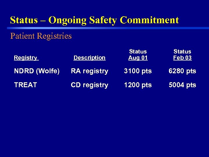 Status – Ongoing Safety Commitment Patient Registries Description Status Aug 01 Status Feb 03