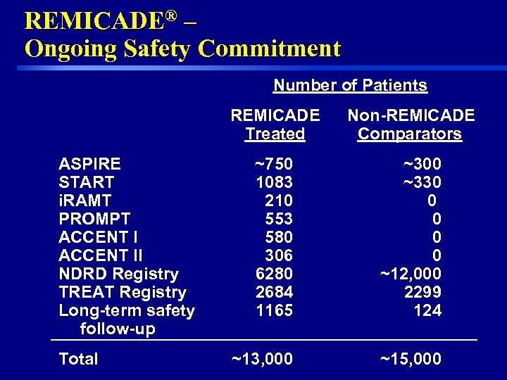 REMICADE® – Ongoing Safety Commitment Number of Patients REMICADE Treated ASPIRE START i. RAMT