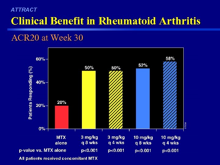 ATTRACT Clinical Benefit in Rheumatoid Arthritis ACR 20 at Week 30 42 All patients