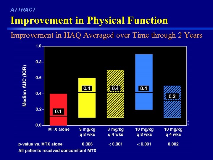 ATTRACT Improvement in Physical Function Improvement in HAQ Averaged over Time through 2 Years