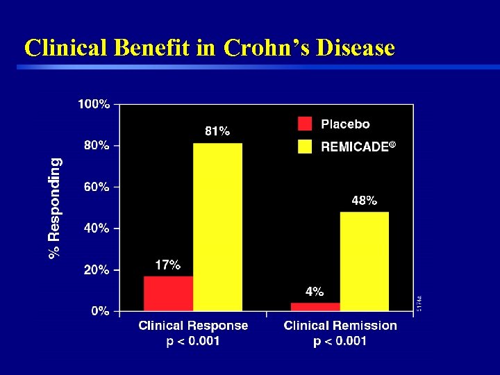 Clinical Benefit in Crohn’s Disease 45 