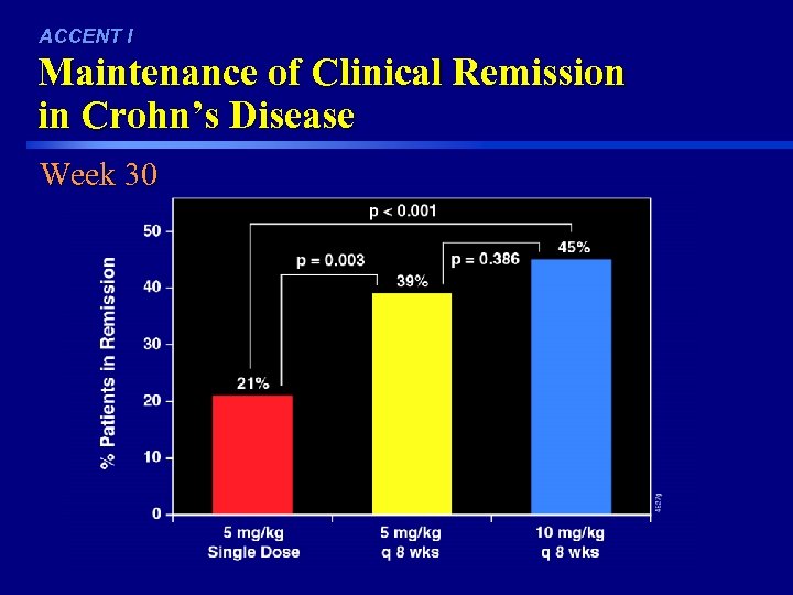 ACCENT I Maintenance of Clinical Remission in Crohn’s Disease Week 30 46 FDA Ad.