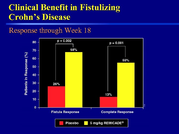 Clinical Benefit in Fistulizing Crohn’s Disease Response through Week 18 47 