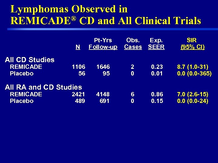 Lymphomas Observed in REMICADE® CD and All Clinical Trials N All CD Studies REMICADE