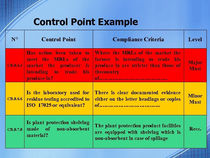 Control Point Example N° Control Point Compliance Criteria Level CB. 8. 6. 4 Has