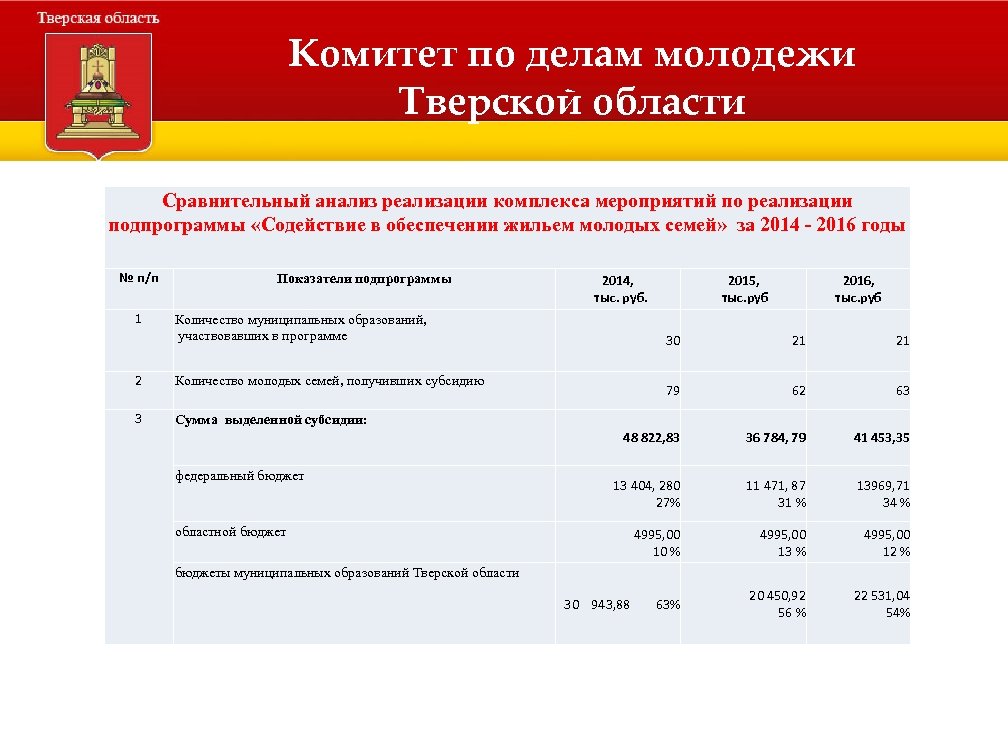 Комитет по делам молодежи Тверской области Сравнительный анализ реализации комплекса мероприятий по реализации подпрограммы