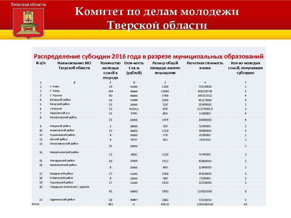 Комитет по делам молодежи Тверской области Распределение субсидии 2016 года в разрезе муниципальных образований