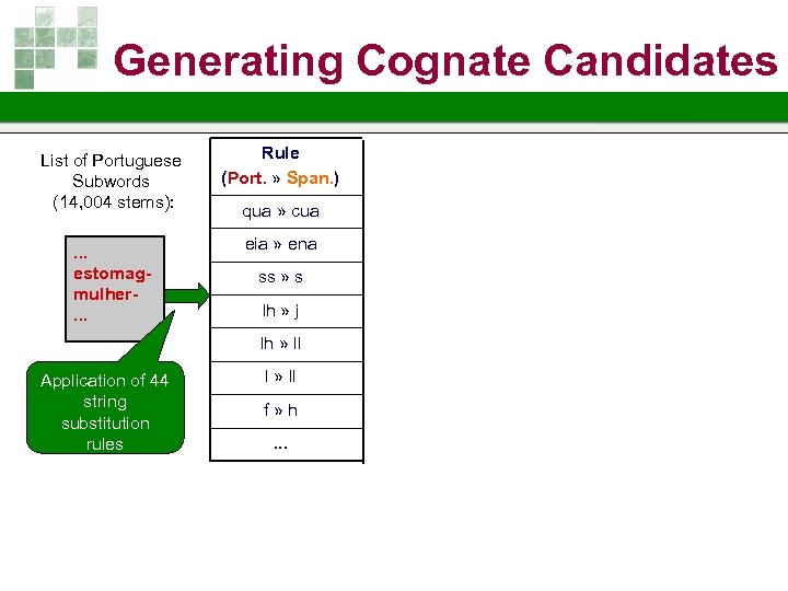 Generating Cognate Candidates List of Portuguese Subwords (14, 004 stems): Rule (Port. » Span.