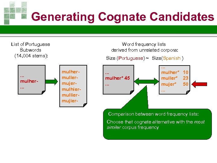 Generating Cognate Candidates List of Portuguese Subwords (14, 004 stems): . . . mulher.