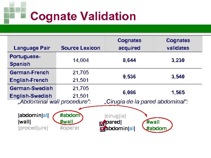 Cognate Validation Source Lexicon Cognates acquired Cognates validates Portuguese. Spanish 14, 004 8, 644