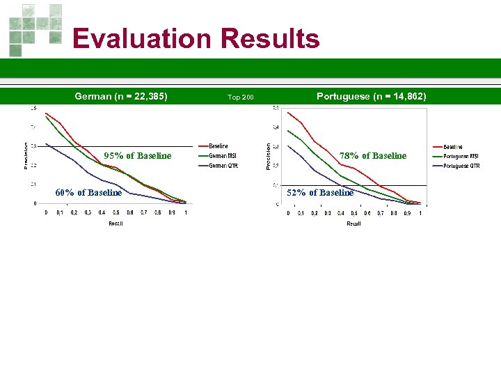 Evaluation Results German (n = 22, 385) 95% of Baseline 60% of Baseline Top