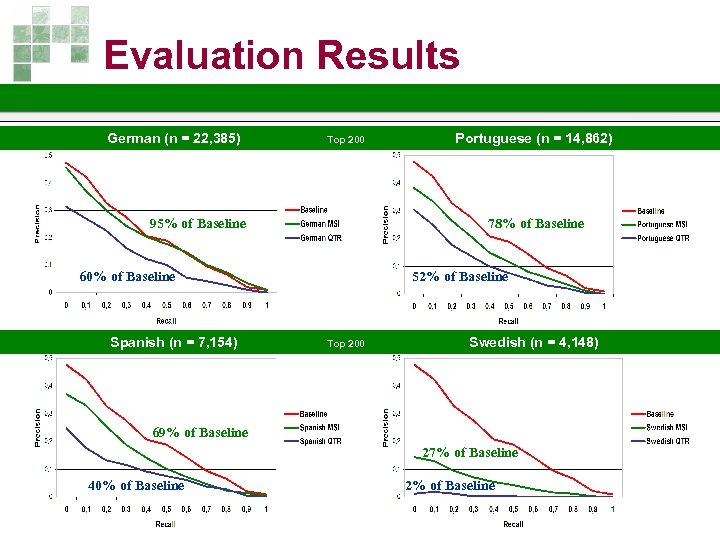Evaluation Results German (n = 22, 385) Top 200 78% of Baseline 95% of