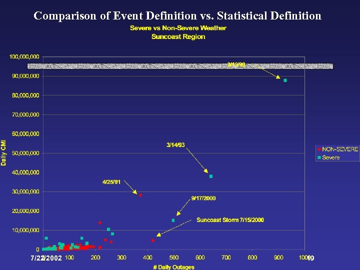 Comparison of Event Definition vs. Statistical Definition 7/22/2002 19 